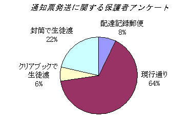 通知表発送に関する保護者アンケートの結果円グラフ アンケート結果の円グラフ